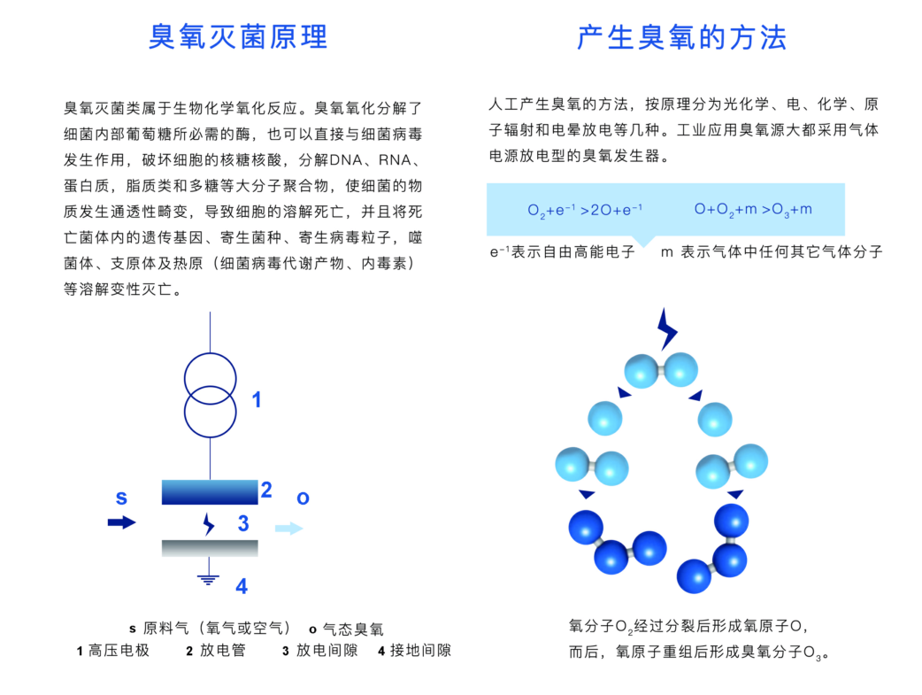 臭氧發(fā)生器在家庭裝修中的應用